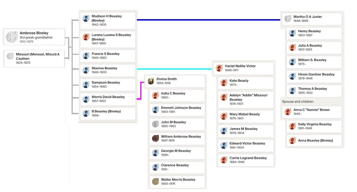 family tree of
            Ambrose and Missouri Beasley